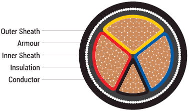 Armoured / Unarmoured Cables